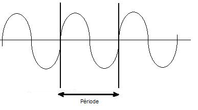 Representation graphique de la période d'un signal sinusoidal